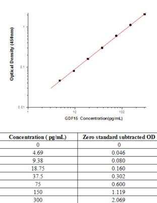 Sandwich ELISA GDF-15 Antibody Pair [HRP]